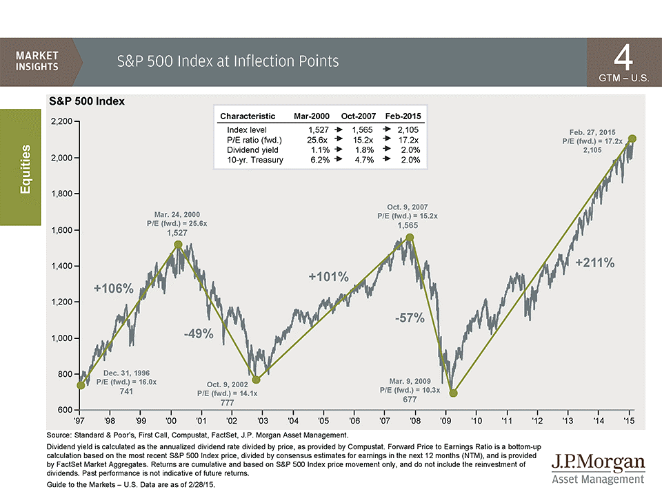 S&P 500 Index at Inflection Points 