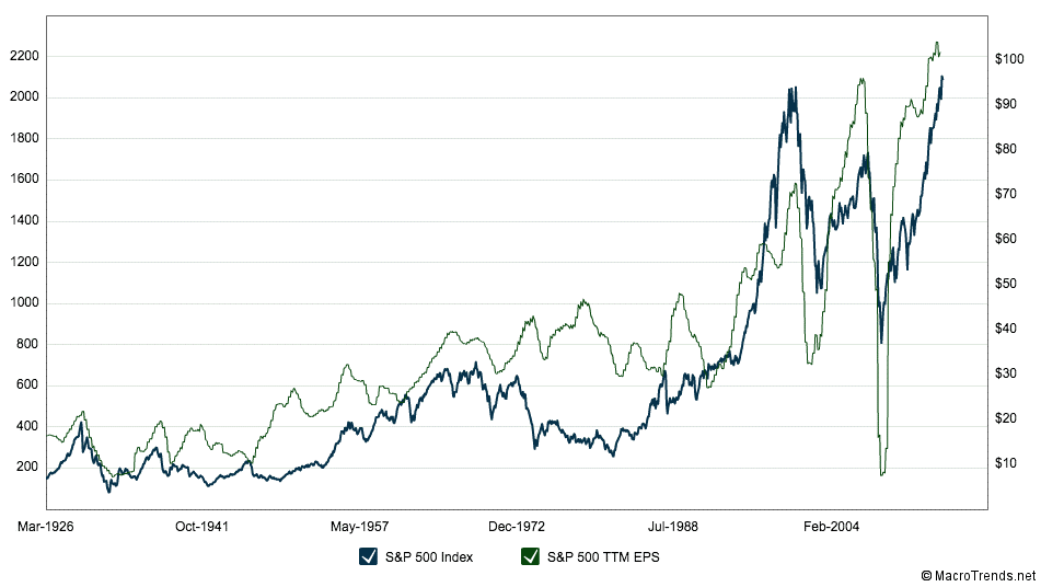 S&P Index vs TTM EPS