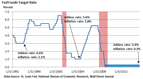 Fed Fund Target Rate Chart