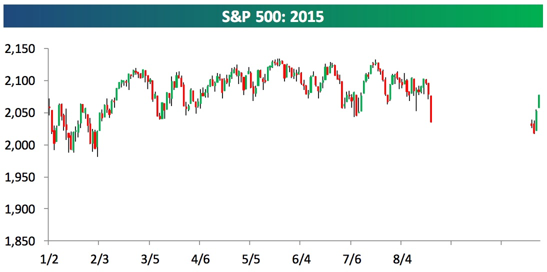 S&P 500 in 2015