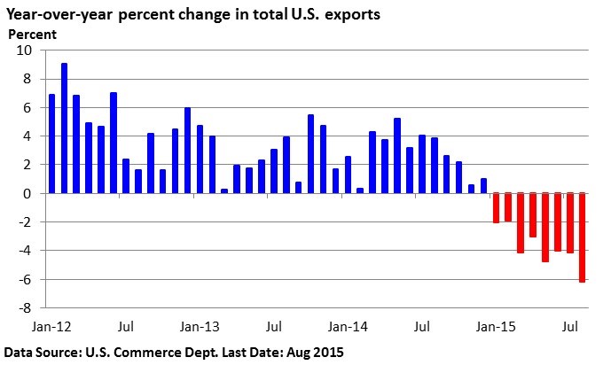 year-over-year percent change in total U.S. Exports