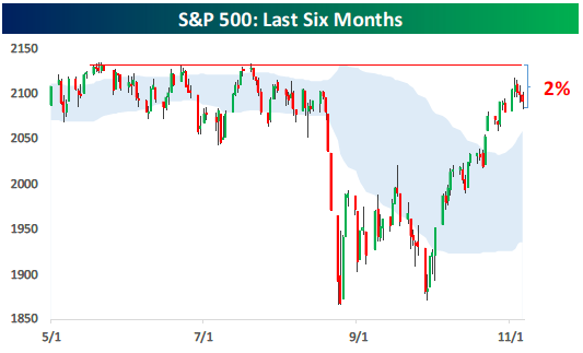 S&P 500 Last 6 Months