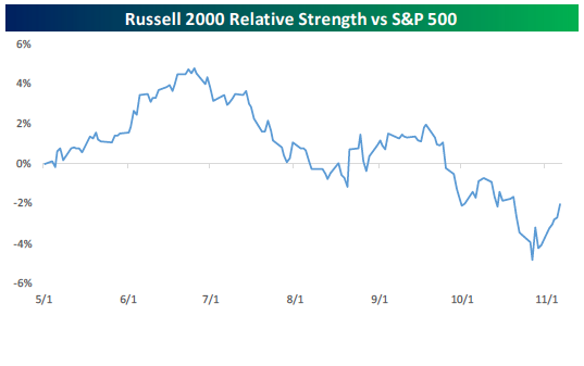 Russel 2000 Relative Strength