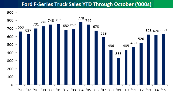 Ford F-Series Truck Sales