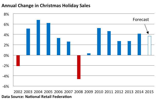 Annual Change in Christmas Holiday Sales