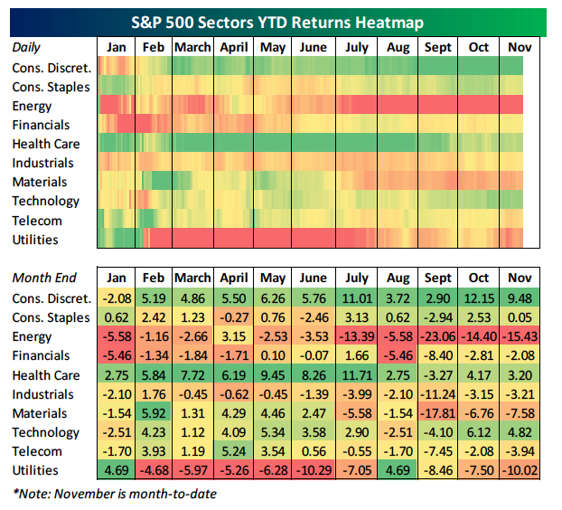 S&P 500 Sector Return Heatmap