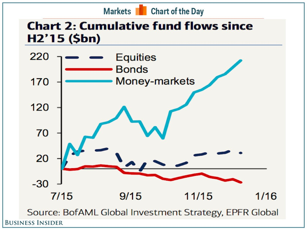 Markets Chart of the Day Fund Flows