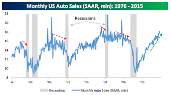 Monthly US Auto Sales