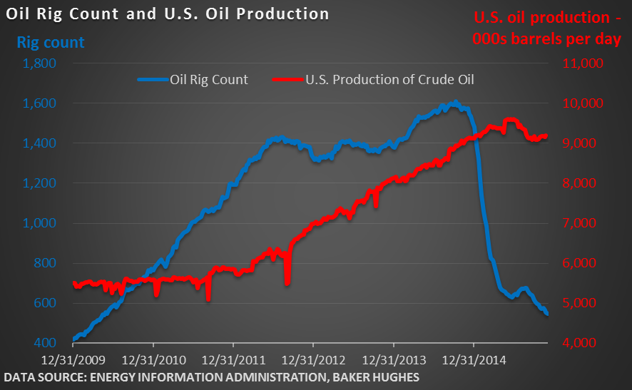 Oil Rig Count and U.S. Oil Production