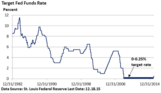 Target Fed Funds Rate