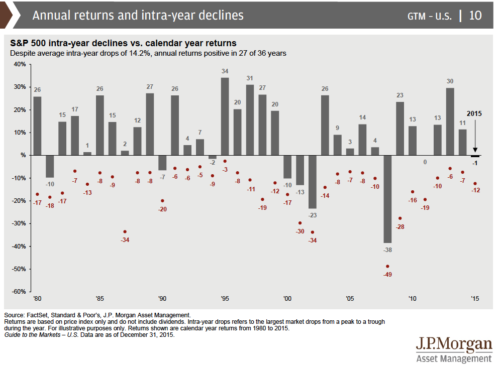 Annual Returns and Declines