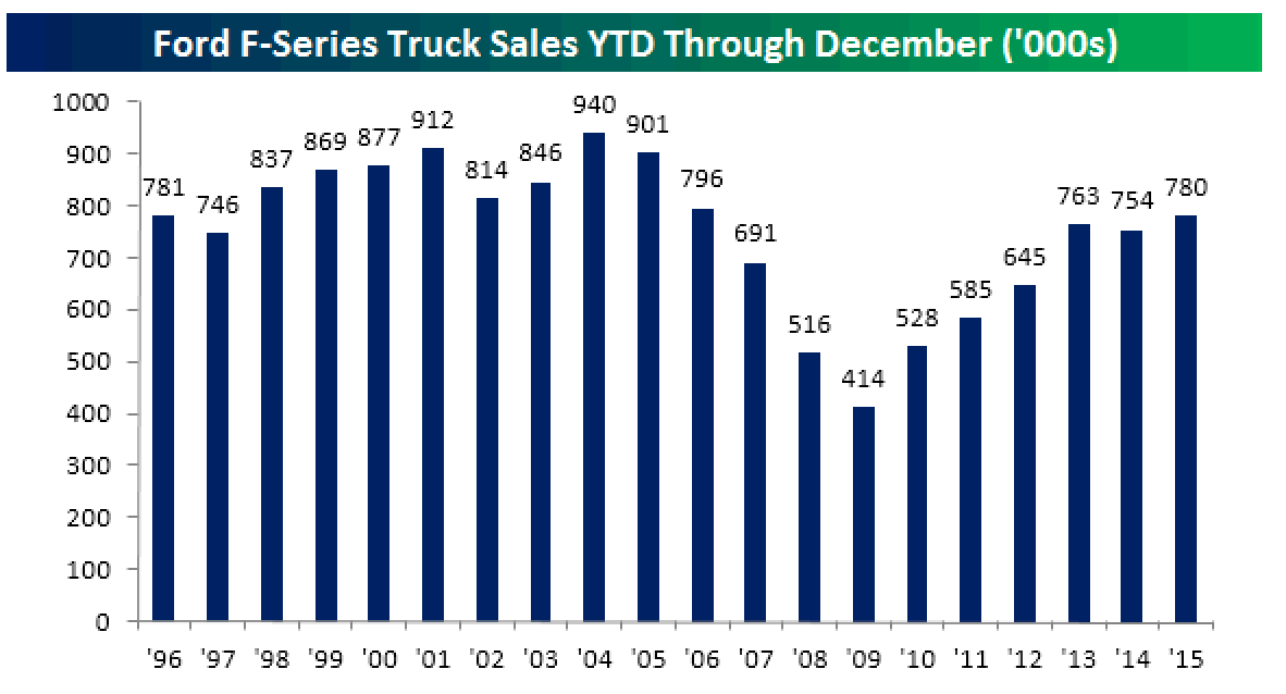 Ford F-Series Truck Sales 