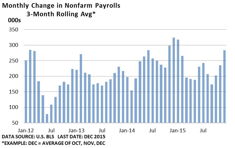 Monthly Change in Nonfarm Payrolls 
