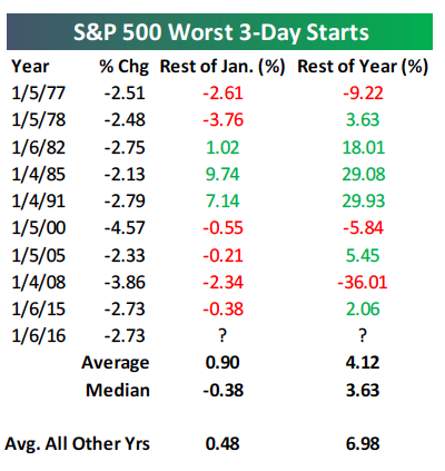 S&P 500 Worst 3-Day Starts