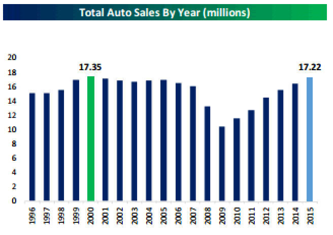 Total-Auto-Sales-by-Year-1.11.16.png
