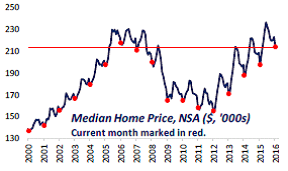 Median Home Price