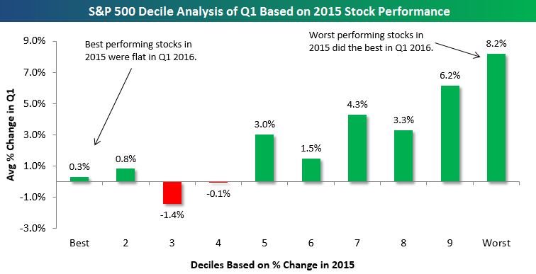 Decile Analysis Stock Performance