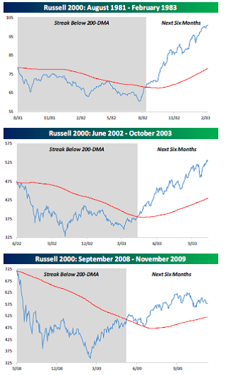 Russell 2000 charts