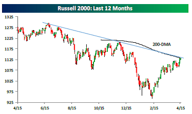 Russell Last 12 months
