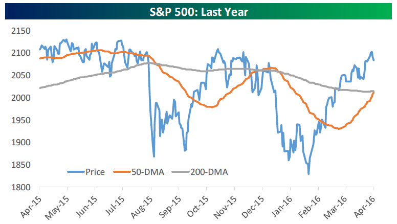 S&P 500 Last Year