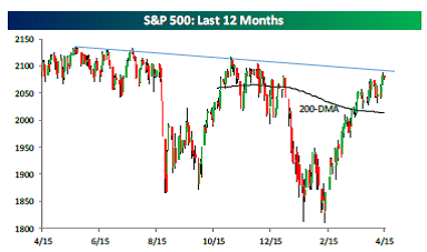 S&P last 12 months