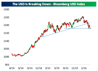 USD Breaking Down