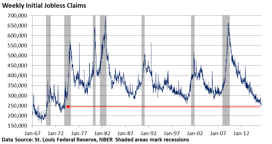 Weekly Initial Jobless Claims