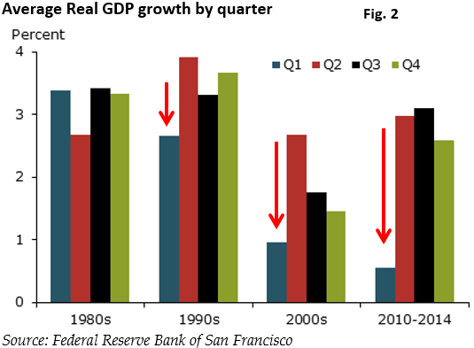 GDP Growth by Quarter