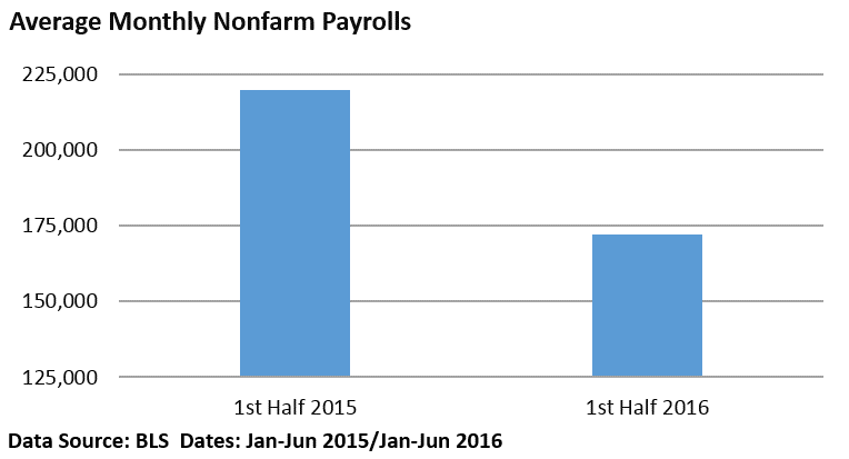 Nonfarm Payrolls