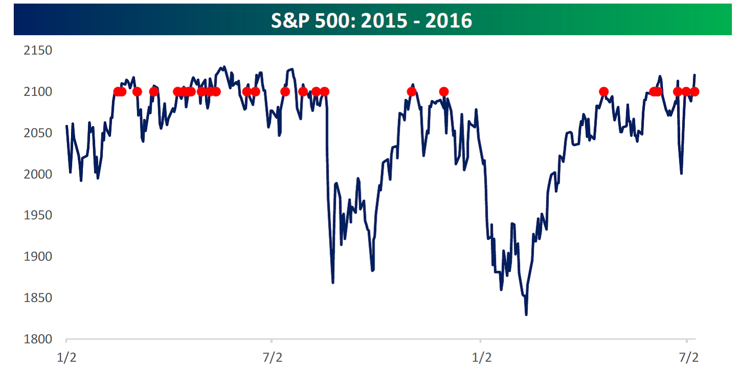 S&P 500 2015-2016