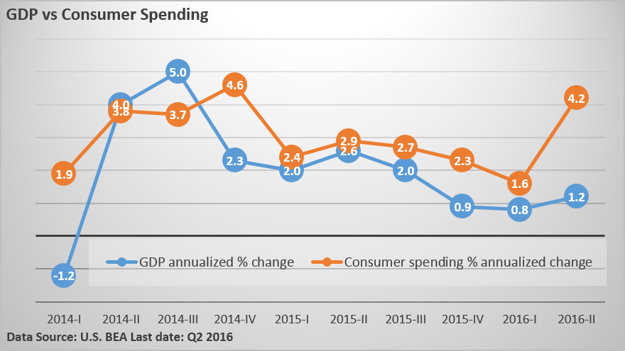 GDP vs Consumer Spending