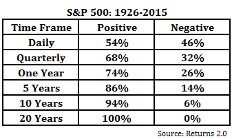 S&P 500 1926-2015