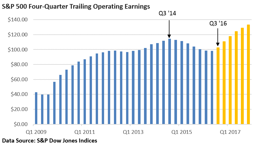 four-quarter-trailing-operating-earnings