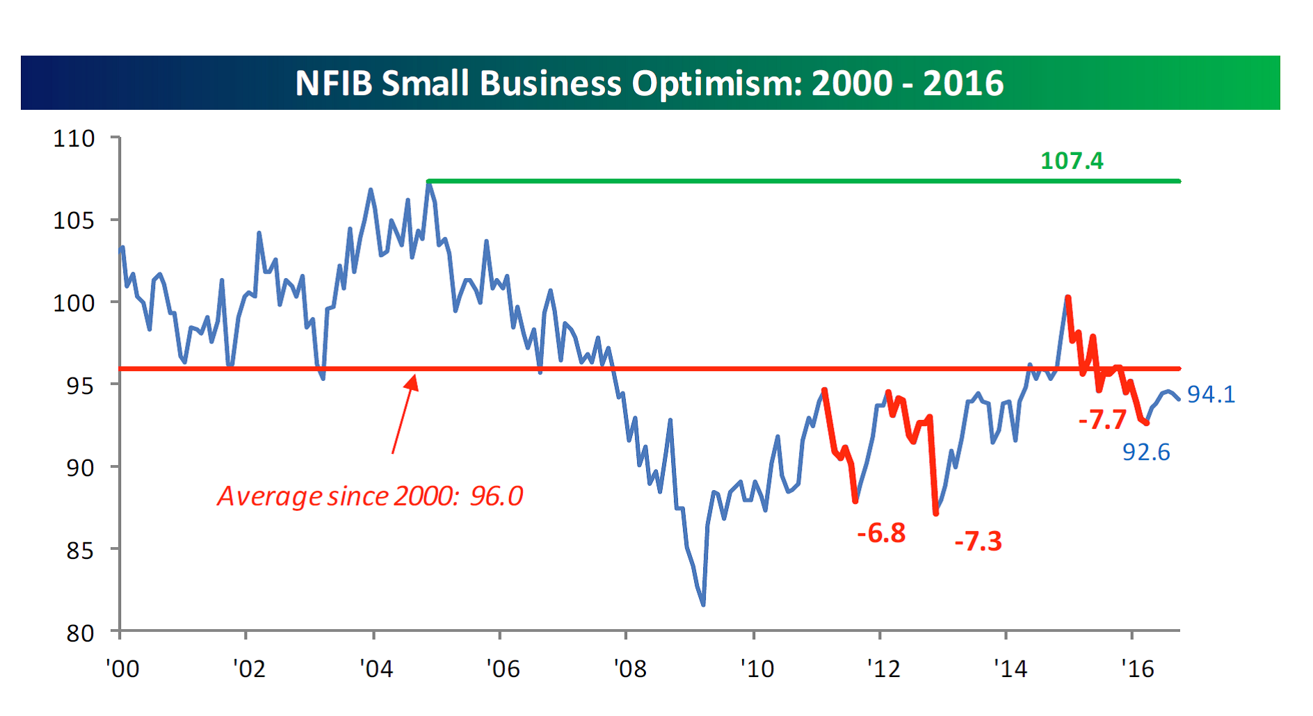 a-flat-market-nfib-optimism