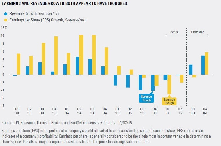 earnings-and-revenue-growth-troughed