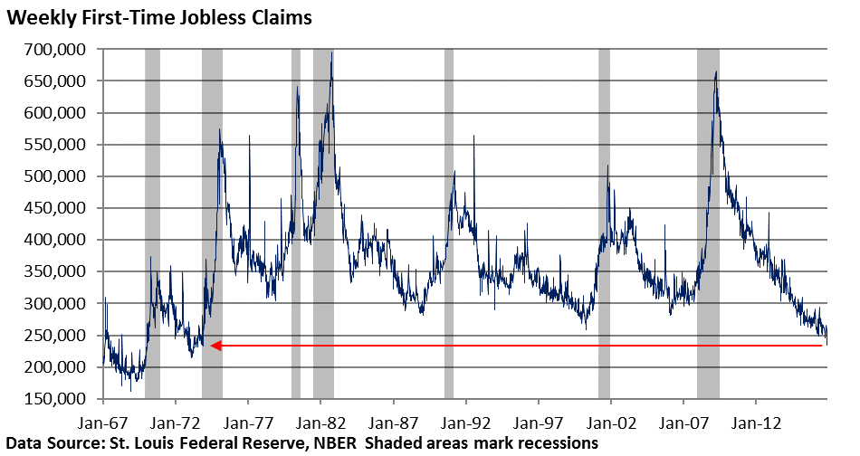 First time jobless claims chart