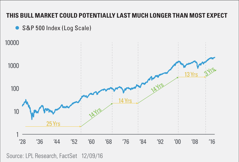 bull-market-longer