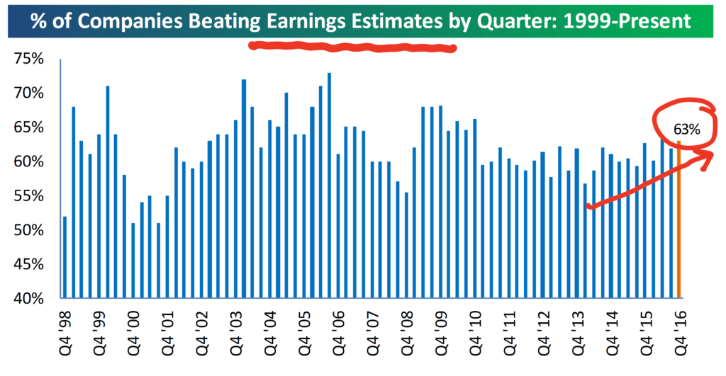 Companies Beathing Earnings Estimates