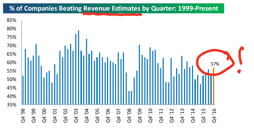 Companies Beating Revenue Estimates