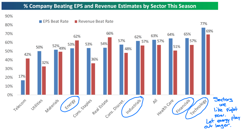 Company Beating EPS and Revenue Estimates by Sector