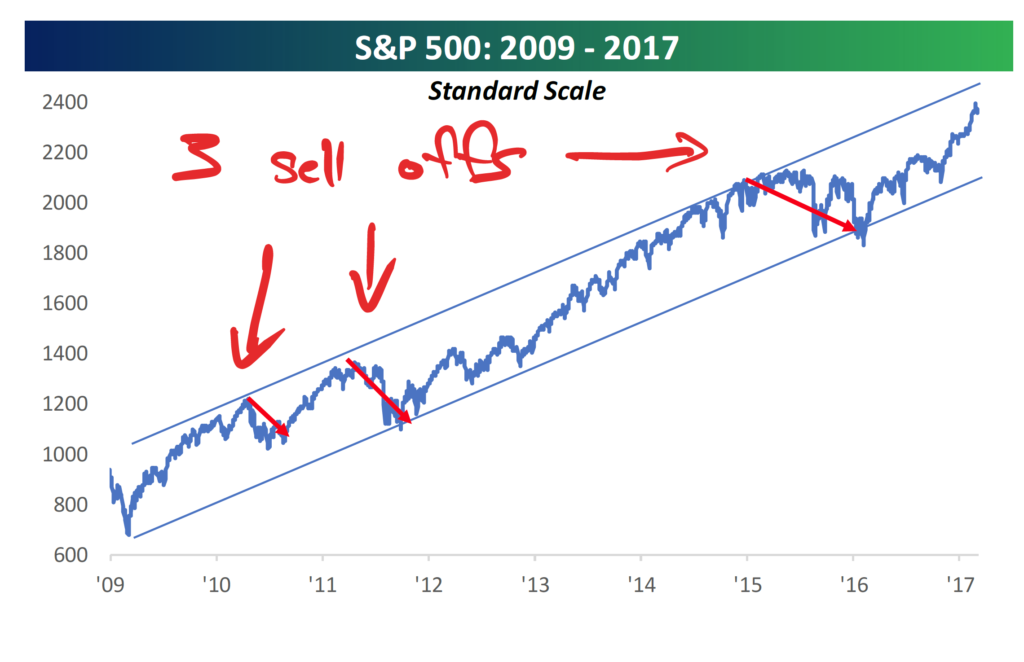 S&P 2009-2017