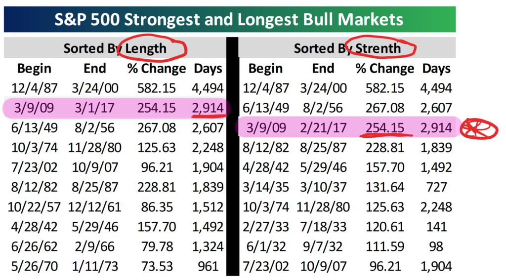 Strongest and Longest Bull Markets