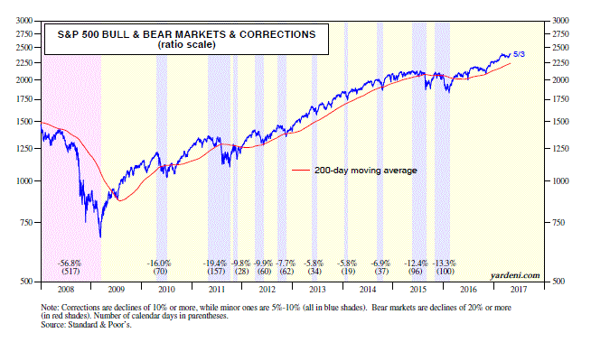 Bull and Bear Market Corrections