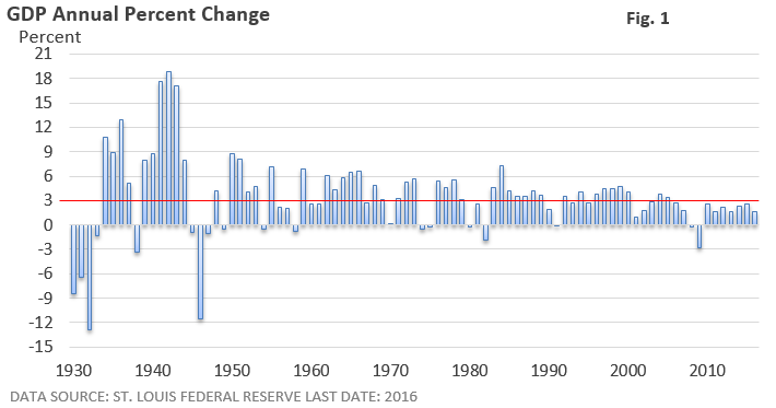 GDP Annual Percent Change