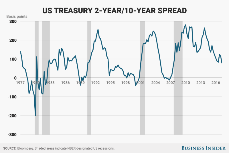 US Treasury