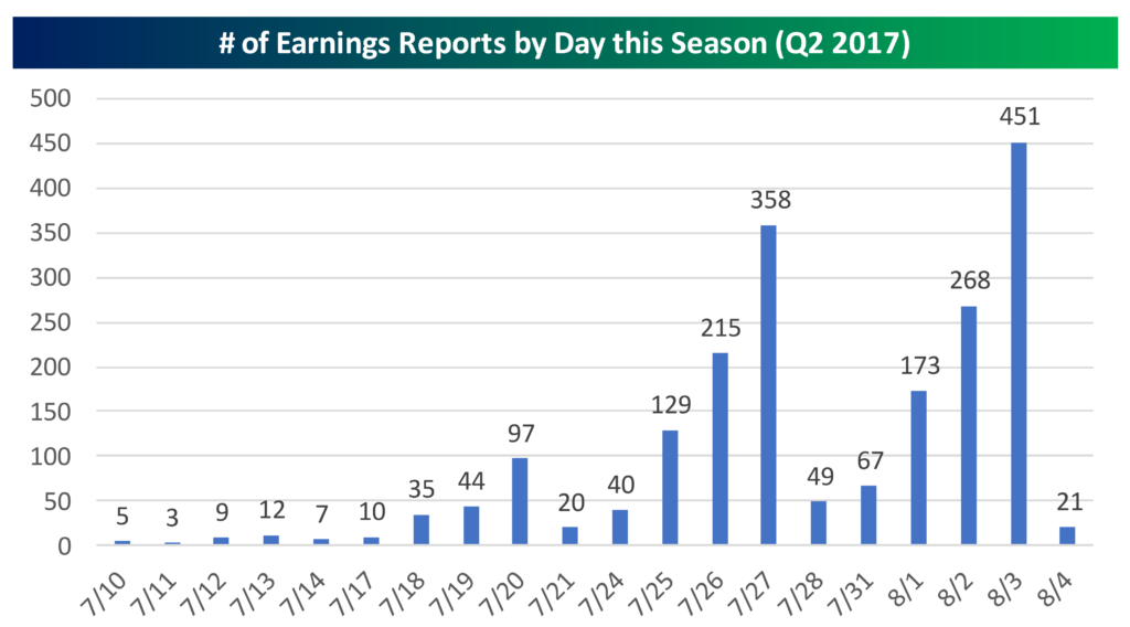 Earnings Reports by Day