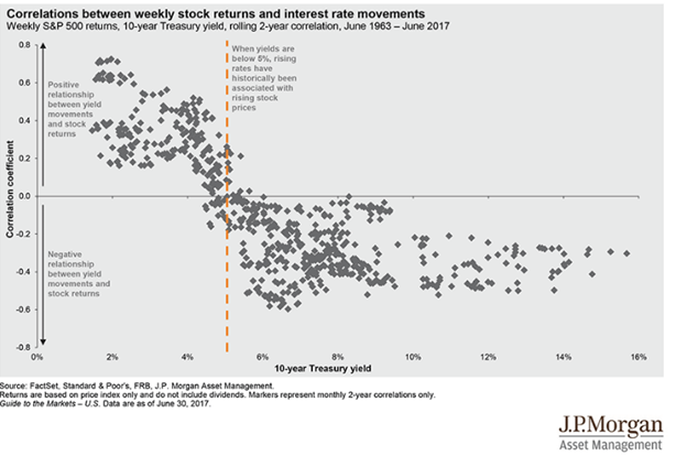 Stock Returns and Interest Rate Movements
