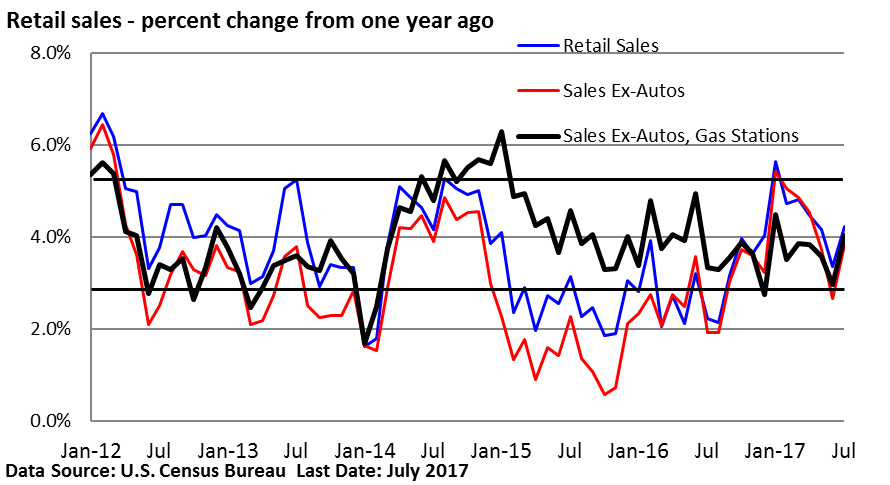 Retail Sales Percent Change
