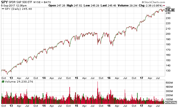 Last 5 Year Stock Market