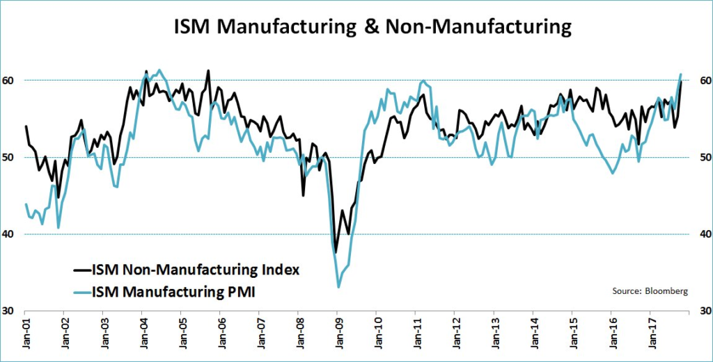 ISM Manufacturing and Non-Manufacturing